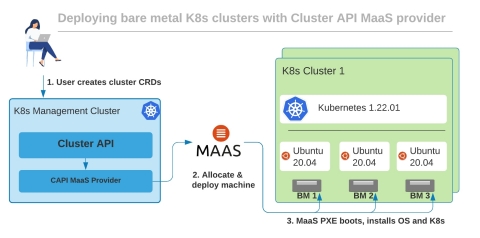 MaaS Architecture (Graphic: Business Wire)