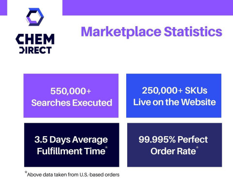 ChemDirect's B2B marketplace offers chemical buyers enhanced point-click-and-buy capabilities, faster delivery speeds and significant savings. (Photo: Business Wire)
