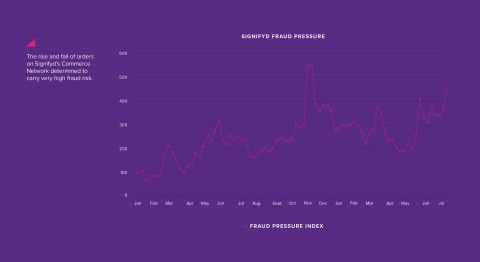 Signifyd's Fraud Pressure Index 2020-2021 (Graphic: Business Wire)