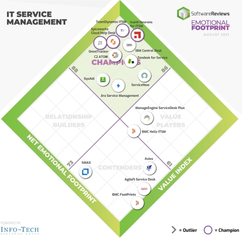 Best IT Service Management for Client Experience Announced by SoftwareReviews (Graphic: Business Wire)