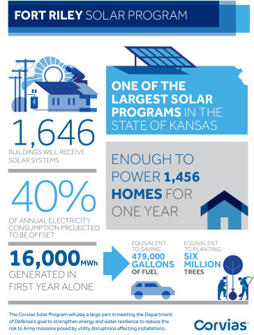 Once complete, the Corvias solar program at Fort Riley will offset 40 percent of annual electricity consumption on post. (Graphic: Business Wire)