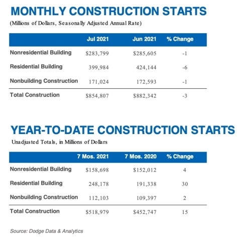 JULY 2021 CONSTRUCTION STARTS (Graphic: Business Wire)
