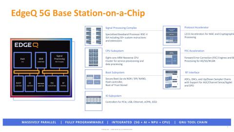 EdgeQ announces the sampling of its 5G Base Station-on-a-Chip to Tier 1 customers. (Graphic: Business Wire)