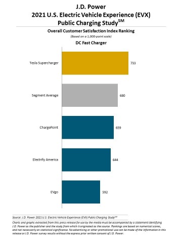 2021 J.D. Power U.S. Electric Vehicle Experience (EVX) Public Charging Study (Graphic: Business Wire)