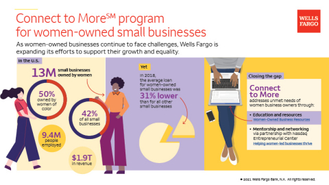 Wells Fargo Delivers Mentorship for 500 Women-Owned Businesses; Announces Grants to Over 90 Nonprofits (Graphic: Wells Fargo)