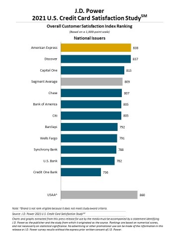 J.D. Power 2021 U.S. Credit Card Satisfaction Study (Graphic: Business Wire)