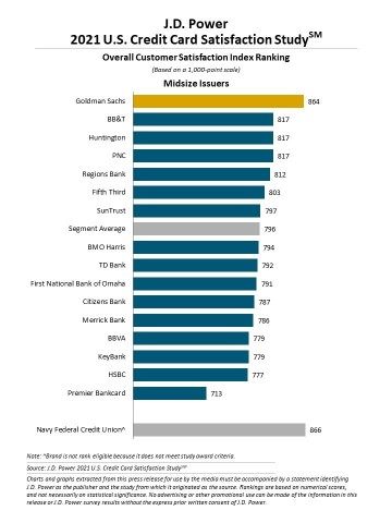 J.D. Power 2021 U.S. Credit Card Satisfaction Study (Graphic: Business Wire)