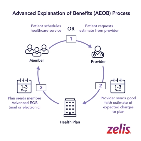 Advanced Explanation of Benefits (AEOB) Process. (Photo: Business Wire)