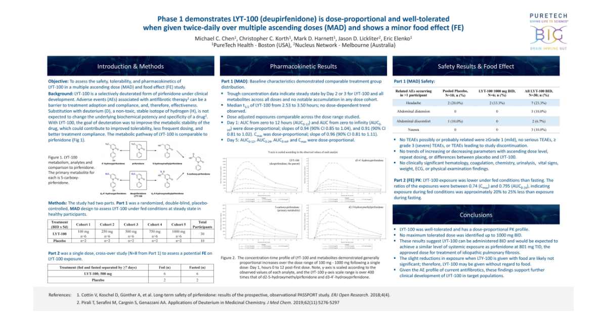 PureTech Presents Phase 1 Data for LYT-100 at the European Respiratory ...