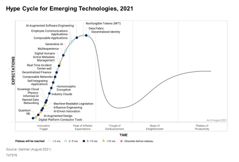 Figure 1. Hype Cycle for Emerging Technologies, 2021. Source: Gartner (August 2021)