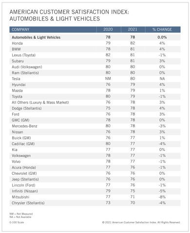 Scores for automobiles and light vehicles from the American Customer Satisfaction Index Automobile Report 2020-2021 (Graphic: Business Wire)