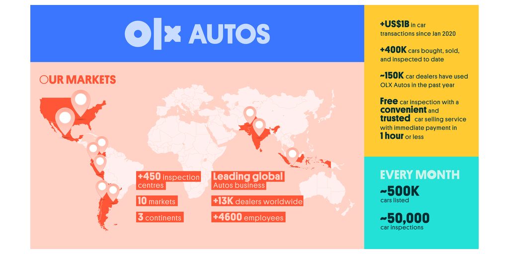 Prosus in talks to sell Olx Autos business in India, other markets