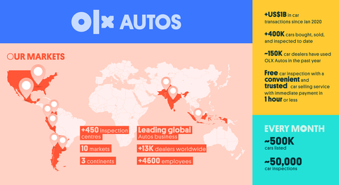 OLX Autos Infographic: global footprint, with key figures about its users, inspection centres and car sales.