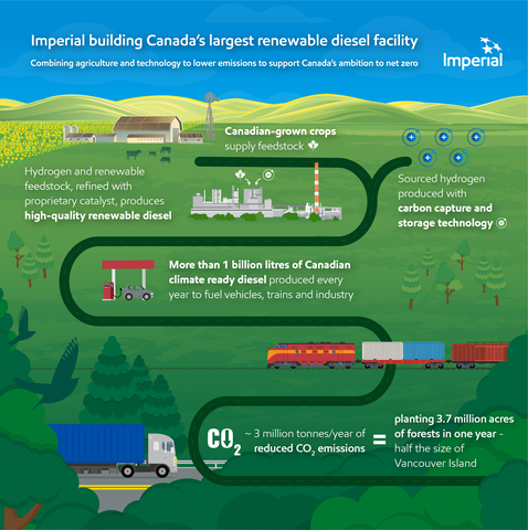 Producing renewable diesel at Strathcona refinery near Edmonton, AB (Graphic: Business Wire)