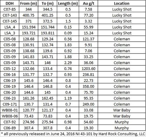 thumbnail Figure 4 – Table with selected drill hole results for drilling completed by Ensearch, Full Metal Minerals and Miranda-Alaska Gold Torrent (see Hard Rock Consulting, LLC for Gold Torrent Inc., June 24, 2016). Ensearch drilled 11 underground core holes totaling 3,159 m (10,364’) and 7 surface core holes in the Coleman zone totaling 1,488m (4,881’) during the 1984 field season. From 2005-2009 Full Metals Minerals drilled a total of 34,103 meters (111,887’) in 173 core holes from surface along the Coleman-Lucky Shot-War Baby-Murphy trend. (Graphic: Business Wire)