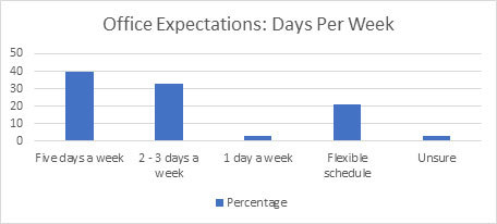 Office Expectations: Days Per Week (Graphic: Business Wire)