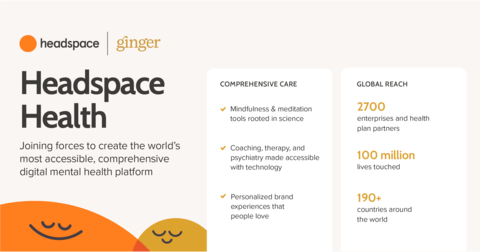 Ginger and Headspace will merge to meet escalating global demand for mental health support. The combined entity, Headspace Health, will offer the world's most accessible and comprehensive digital mental health and wellbeing platform. (Graphic: Business Wire)