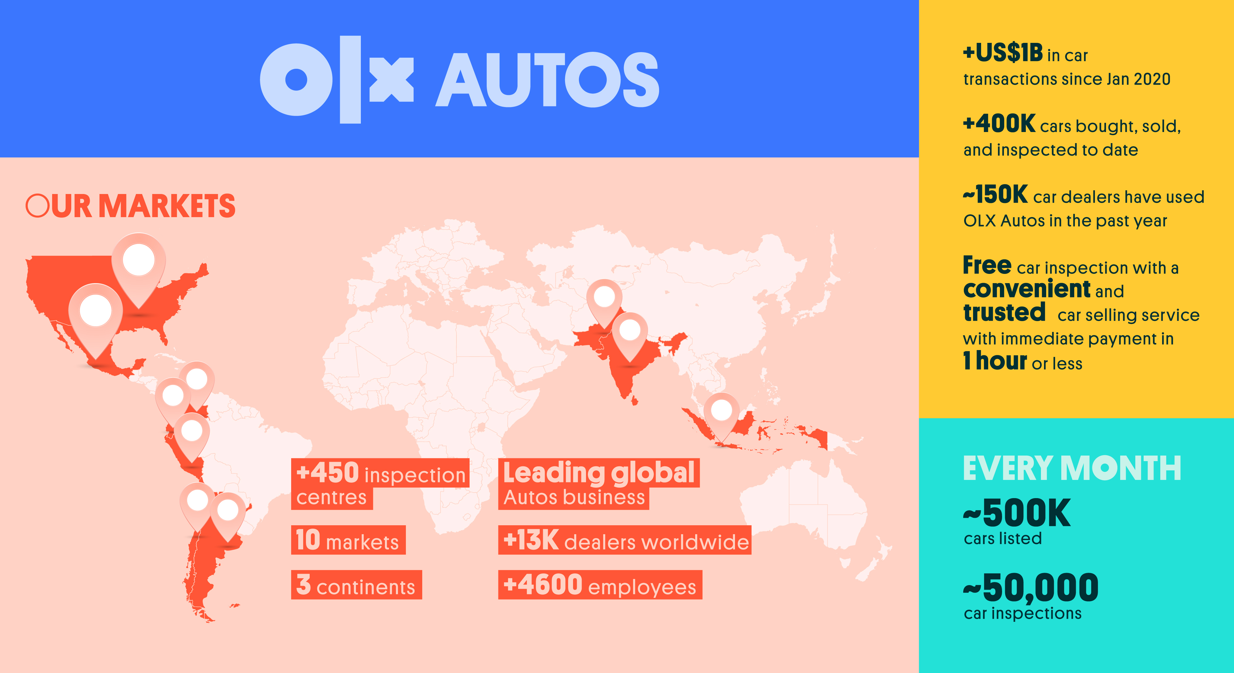 Olx Autos的二手车交易额达到10亿美元 Business Wire