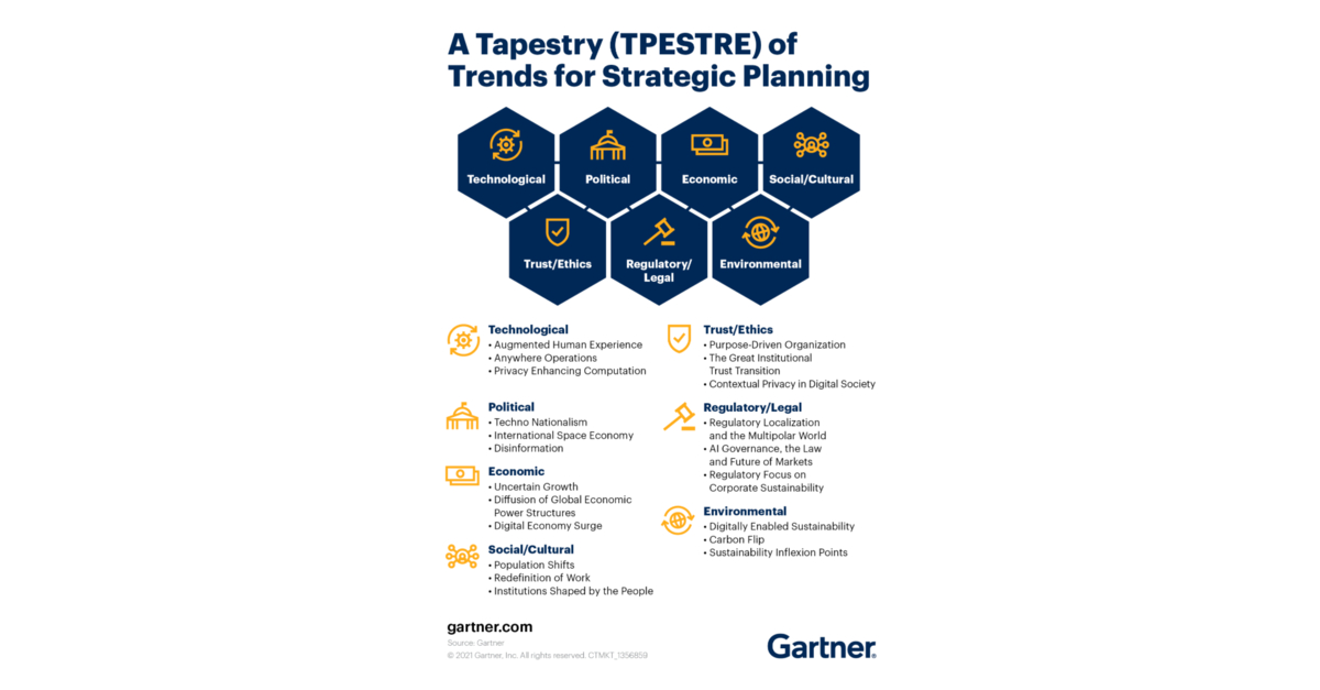 Gartner Says Executive Leaders Must Act Now in Evaluating 7 Trends for