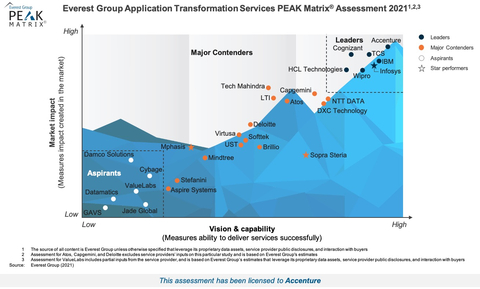 Everest Group Application Transformation Services PEAK Matrix® Assessment 2021 (Graphic: Business Wire)