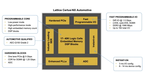 Key Features of the Lattice Certus-NX Automotive General Purpose FPGA (Graphic: Business Wire)
