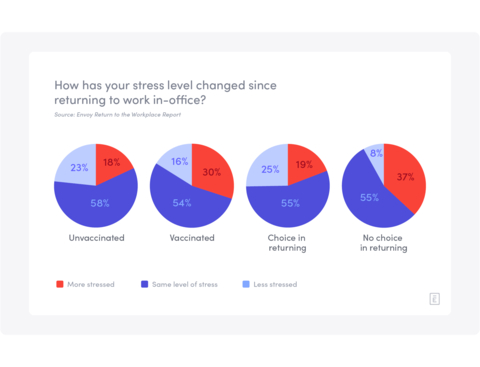 How have stress levels changed since returning to work in-office? Those who said they had no choice in returning reported being 37% more stressed, compared to 19% who did have a choice in returning. (Graphic: Business Wire)