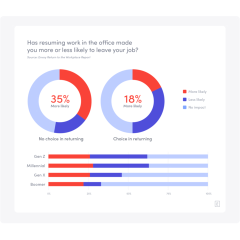 thumbnail Has resuming work in the office made people more or less likely to leave their job? 35% of those who didn't have a choice in returning said it has, compared to only 18% of those who did have a choice in returning. (Graphic: Business Wire)