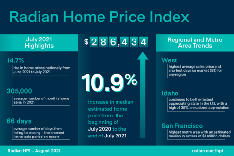 Radian Home Price Index (HPI) Infographic August 2021 (Graphic: Business Wire)