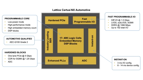 thumbnail Key Features of the Lattice Certus-NX Automotive General Purpose FPGA (Graphic: Business Wire)