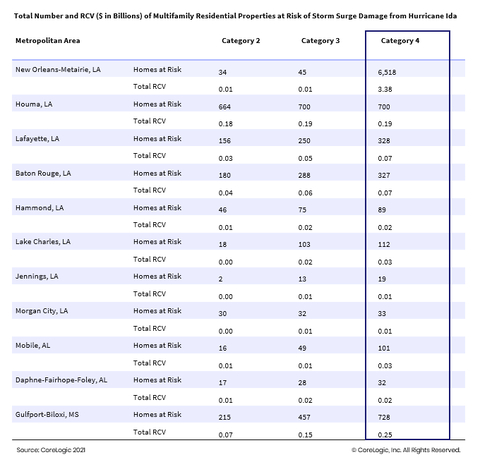 Total Number and RCV ($ in Billions) of Multifamily Residential Properties at Risk of Storm Surge Damage from Hurricane Ida (Graphic: Business Wire)