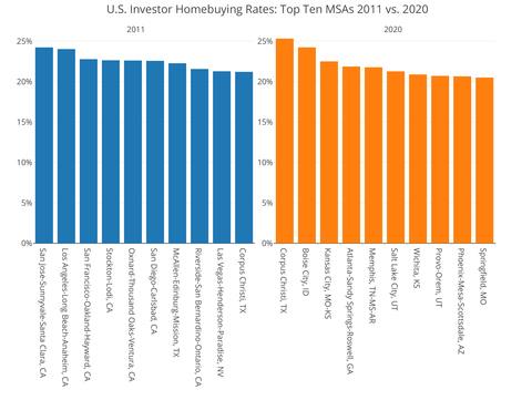 U.S. Investor Homebuying Rates: Top Ten MSAs 2011 vs. 2020, according to CoreLogic (Graphic: Business Wire)