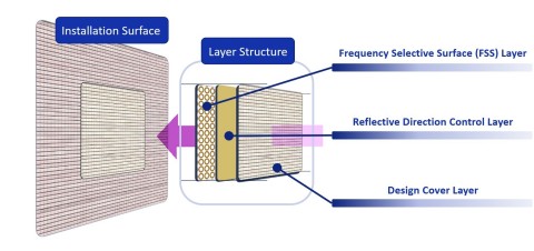 Image of Layer Structure (Graphic: Business Wire)