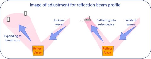 Image of adjustment for reflection beam profile (Graphic: Business Wire)