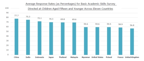 Average Response Rates (as Percentages) for Basic Academic Skills Survey Directed at Children Aged Fifteen and Younger Across Eleven Countries (Graphic: Business Wire)