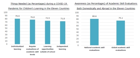 Things Needed (as Percentages) during a COVID-19 Pandemic for Children’s Learning in the Eleven Countries; Awareness (as Percentages) of Academic Skill Evaluations Both Domestically and Abroad in the Eleven Countries (Graphic: Business Wire)