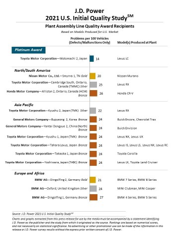 J.D. Power 2021 U.S. Initial Quality Study (IQS) (Graphic: Business Wire)