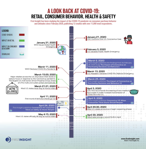 First Insight has been studying the impact of the COVID-19 pandemic on consumer purchase behavior and attitudes since February 2020, publishing 12 studies with over 11,000 total respondents. (Graphic: Business Wire)