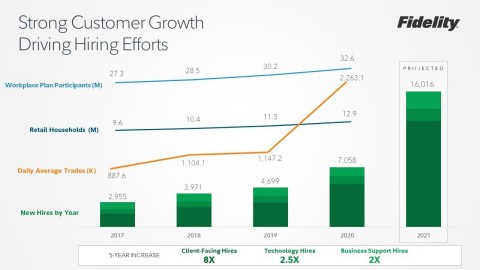 Strong Customer Growth Driving Hiring Efforts (Graphic: Business Wire)