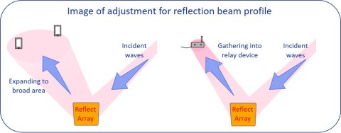 thumbnail Image of adjustment for reflection beam profile (Graphic: Business Wire)