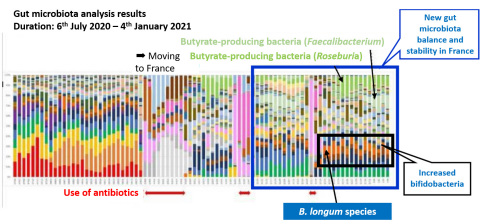 thumbnail Dr. Toshitaka Odamaki, Manager of the Microbiota Research Department at the Next Generation Science Institute of Morinaga Milk, analyzed Nagatomo’s gut microbiota over the roughly seven months in which he took bifidobacteria. (Graphic: Business Wire)