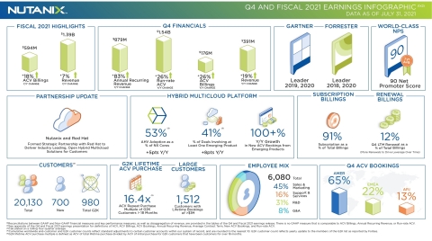Q4 and Fiscal 2021 Earnings Infographic (Graphic: Business Wire)