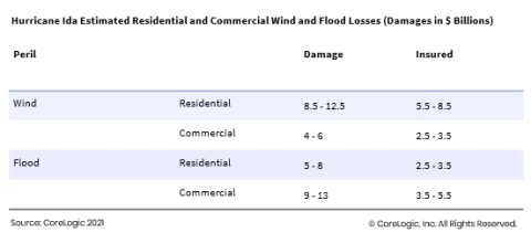 Hurricane Ida Estimated Residential and Commercial Wind and Flood Losses (Damages in $ Billions) (Graphic: Business Wire)