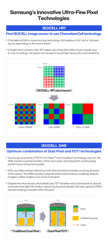 Infographic describing Samsung's new ISOCELL image sensors, the HP1 and GN5. (Graphic: Business Wire)