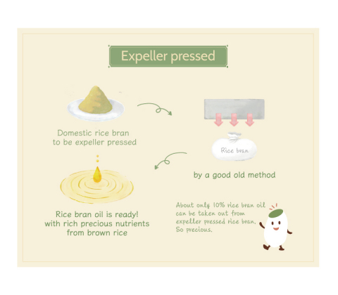 Expeller pressed (Graphic: Business Wire)