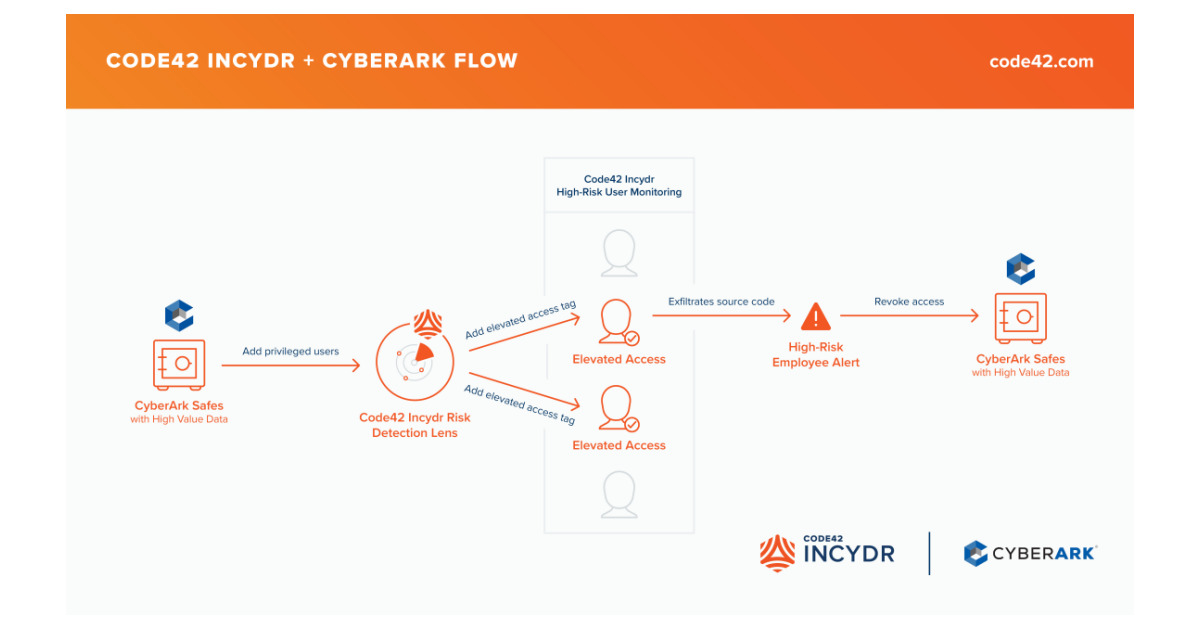 Code42 Launches Incydr Flows to Automate and Accelerate Effective ...