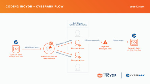 Insider Risk Management leader Code42 launched Incydr Flows to automate and accelerate effective responses to insider risk events. Incydr Flows are automated to accelerate insider risk response and reduce the workloads of often overburdened security teams. A series of no-code automated actions, Incydr Flows trigger a variety of controls that are either native to Incydr or available through third-party integrations to monitor, contain, resolve and use education to mitigate insider risk. Shown here is one of the newest Incydr Flows with CyberArk, a global leader in Identity Security. Through this Incydr Flow, users with privileged access can have their permissions automatically revoked on a temporary basis or their accounts disabled altogether if a critical data exfiltration event is detected. (Graphic: Business Wire)