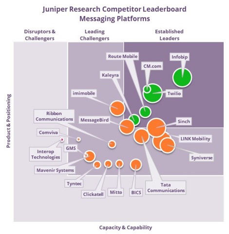 The Juniper Research Competitor Leaderboard for the Mobile Messaging market. (Graphic: Business Wire)