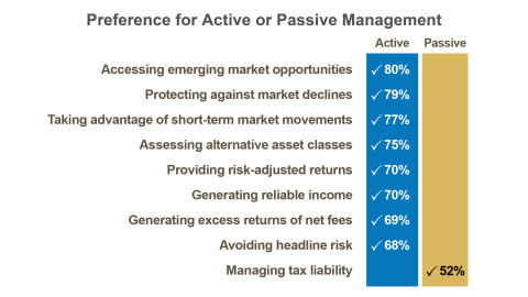 Preference for Active or Passive Management (Photo: Business Wire)