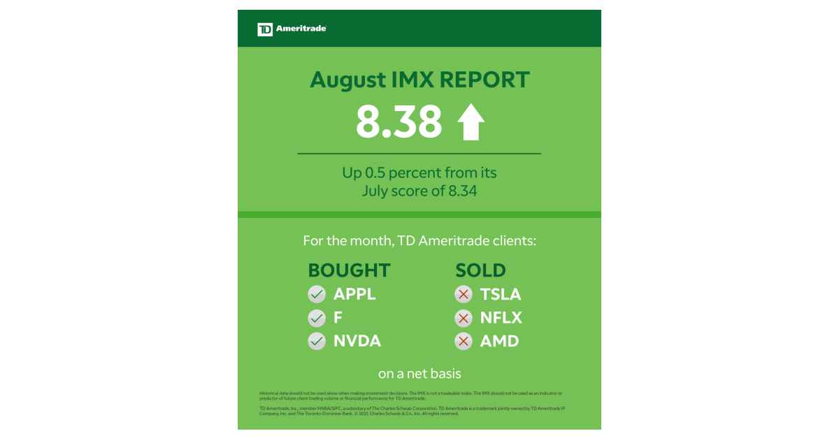 Td Ameritrade Investor Movement Index Imx Rises Slightly In August