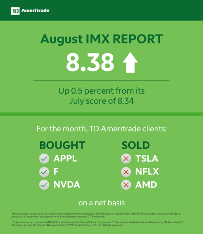 TD Ameritrade August 2021 Investor Movement Index (Graphic: TD Ameritrade)